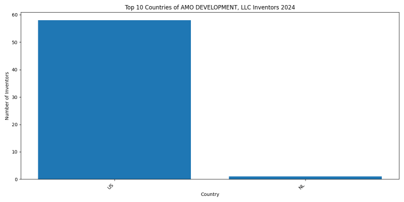 AMO DEVELOPMENT, LLC Inventor Countries 2024 - Up to June 2024