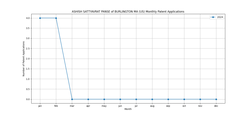 ASHISH SATTYAVRAT PANSE of BURLINGTON MA (US) Monthly Patent Applications.png