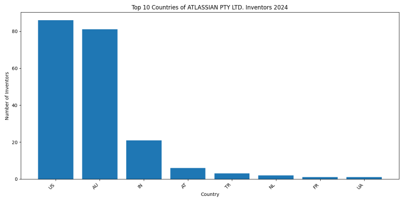 ATLASSIAN PTY LTD. Inventor Countries 2024 - Up to June 2024