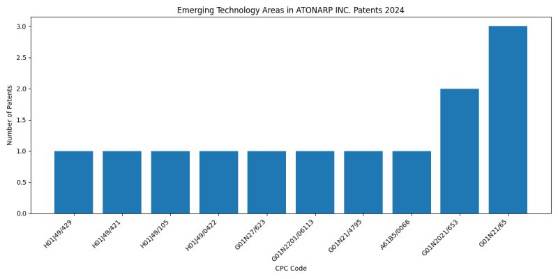 ATONARP INC. Top Emerging Technology Areas 2024 - Up to June 2024