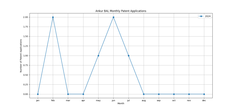 Ankur BAL Monthly Patent Applications.png