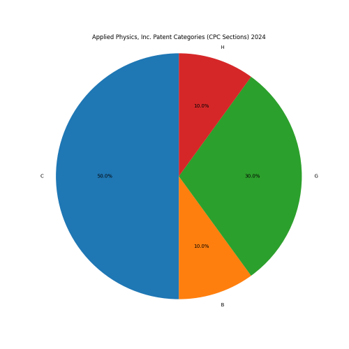 Applied Physics, Inc. Patent Categories 2024 - Up to June 2024