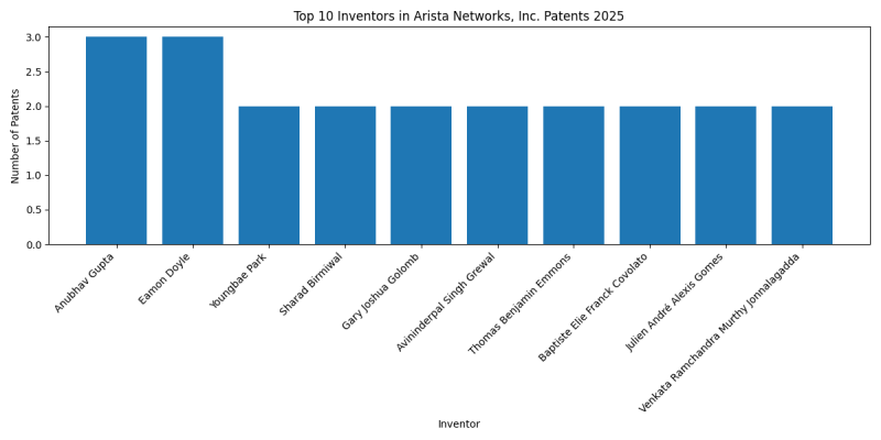 Arista Networks, Inc. Top Inventors 2025 - Up to April 2025