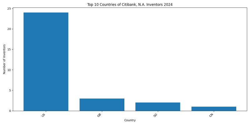 Citibank, N.A. Inventor Countries 2024 - Up to June 2024