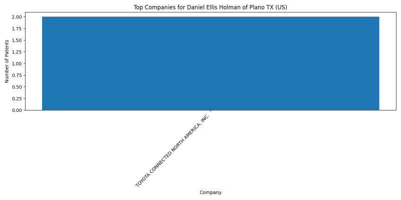 Daniel Ellis Holman of Plano TX (US) Top Companies.png