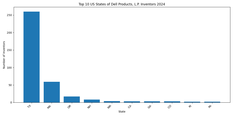 Dell Products, L.P. Inventor States 2024 - Up to June 2024