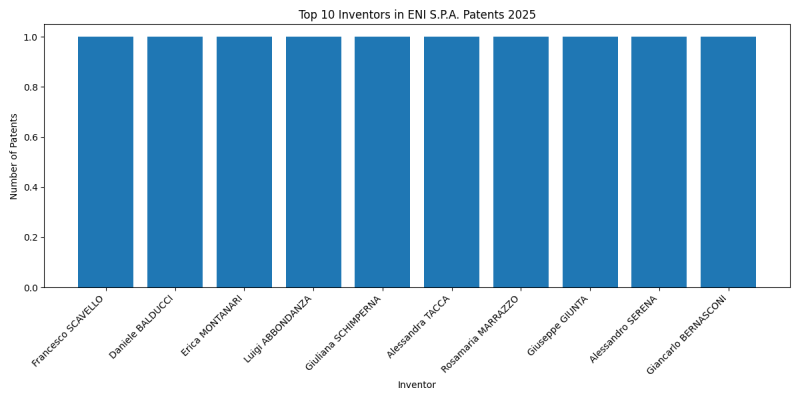 ENI S.P.A. Top Inventors 2025 - Up to February 2025