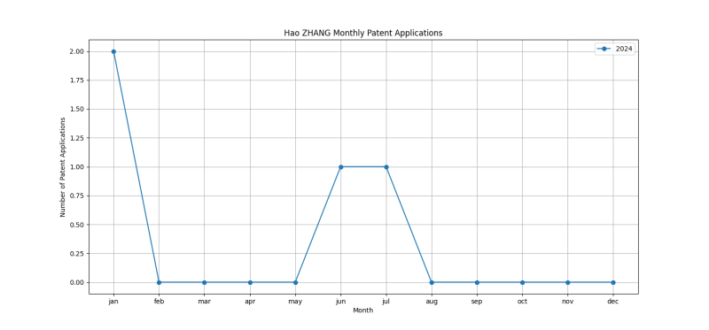 Hao ZHANG Monthly Patent Applications.png