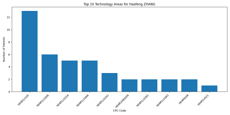 Haofeng ZHANG Top Technology Areas.png