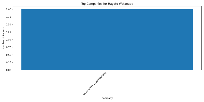 Hayato Watanabe Top Companies.png