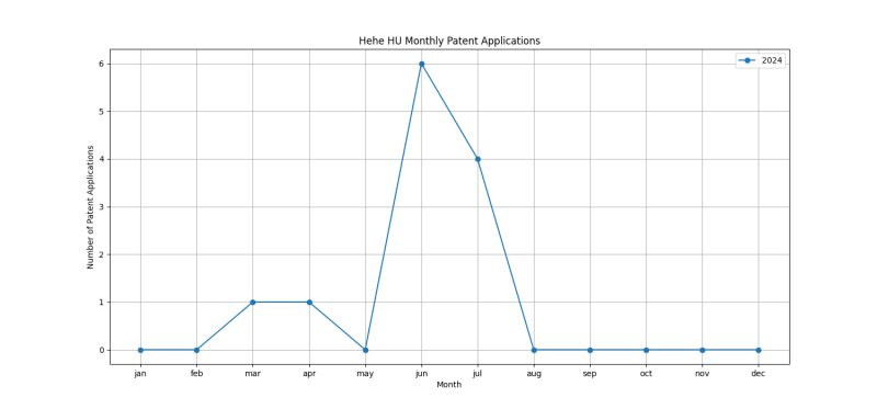 Hehe HU Monthly Patent Applications.png