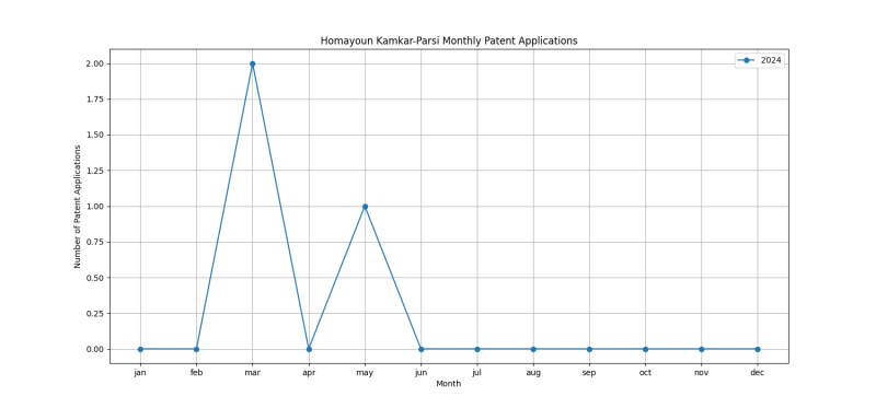 Homayoun Kamkar-Parsi Monthly Patent Applications.png