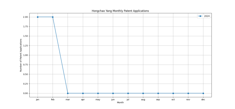 Hongchao Yang Monthly Patent Applications.png