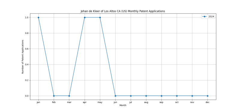 Johan de Kleer of Los Altos CA (US) Monthly Patent Applications.png