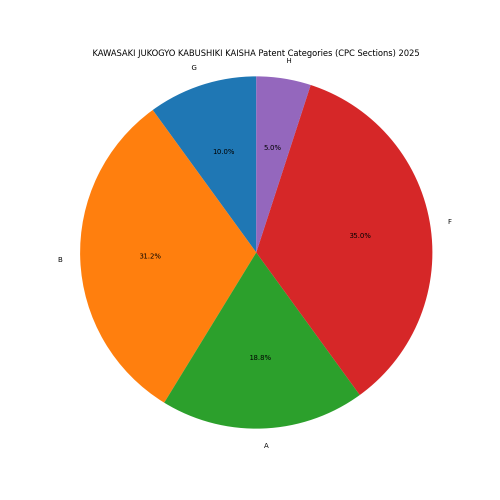 KAWASAKI JUKOGYO KABUSHIKI KAISHA Patent Categories 2025 - Up to March 2025