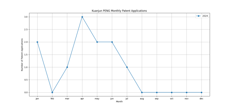 Kuanjun PENG Monthly Patent Applications.png