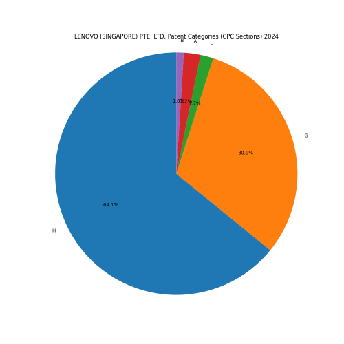 LENOVO (SINGAPORE) PTE. LTD. Patent Categories 2024 - Up to June 2024