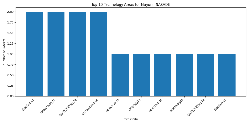 Mayumi NAKADE Top Technology Areas.png