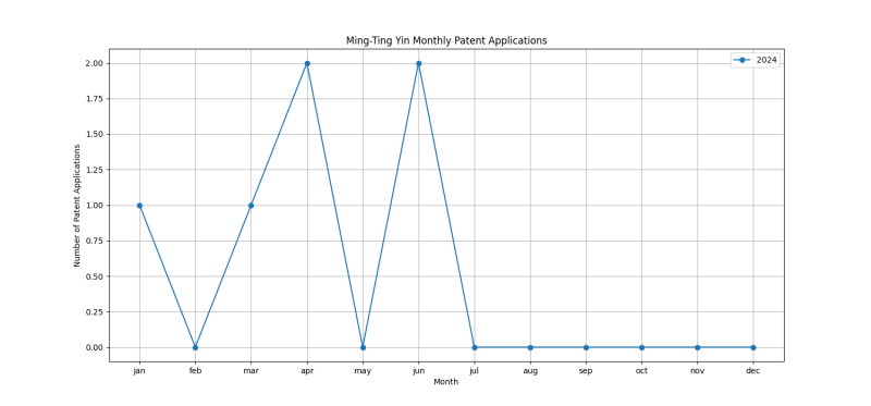 Ming-Ting Yin Monthly Patent Applications.png