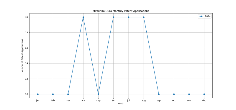 Mitsuhiro Oura Monthly Patent Applications.png