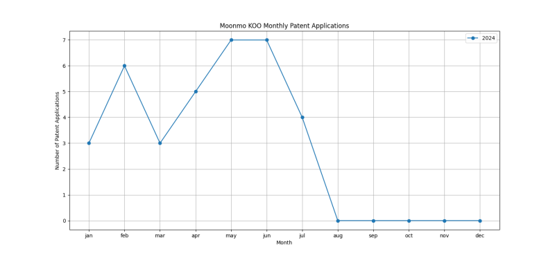 Moonmo KOO Monthly Patent Applications.png