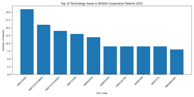 NVIDIA Corporation Top Technology Areas 2025 - Up to February 2025