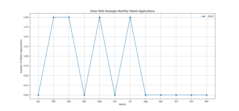 Omer Refa Koseoglu Monthly Patent Applications.png