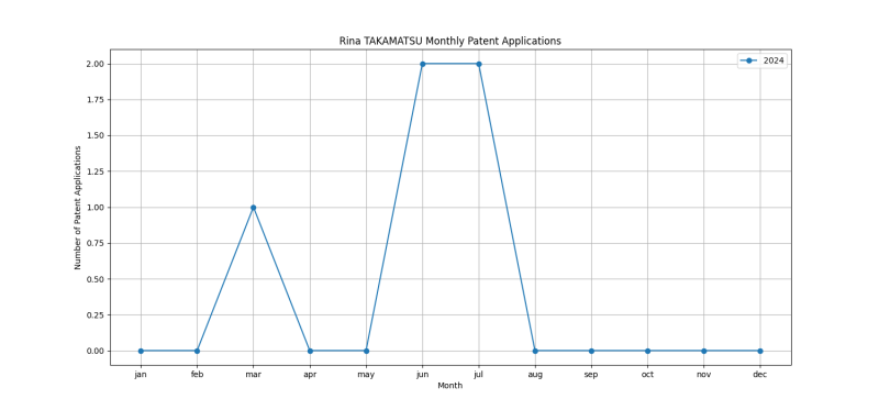 Rina TAKAMATSU Monthly Patent Applications.png