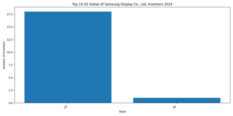 Samsung Display Co., Ltd. Inventor States 2024 - Up to June 2024