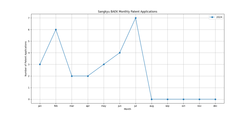 Sangkyu BAEK Monthly Patent Applications.png