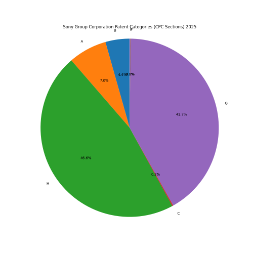 Sony Group Corporation Patent Categories 2025 - Up to February 2025