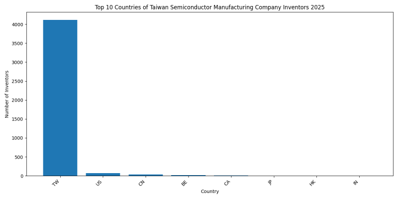 Taiwan Semiconductor Manufacturing Company Inventor Countries 2025 - Up to April 2025