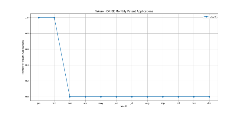 Takuro HORIBE Monthly Patent Applications.png