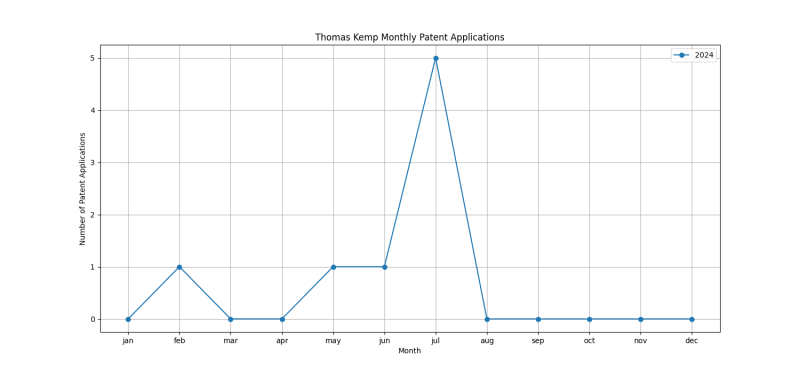 Thomas Kemp Monthly Patent Applications.png