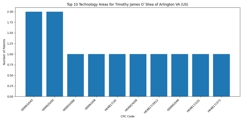 Timothy James O`Shea of Arlington VA (US) Top Technology Areas.png