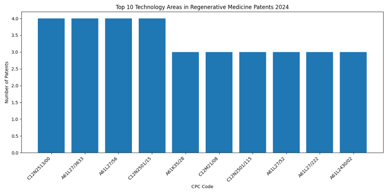 Top Technology Areas in Regenerative Medicine 2024 - Up to June 2024.png