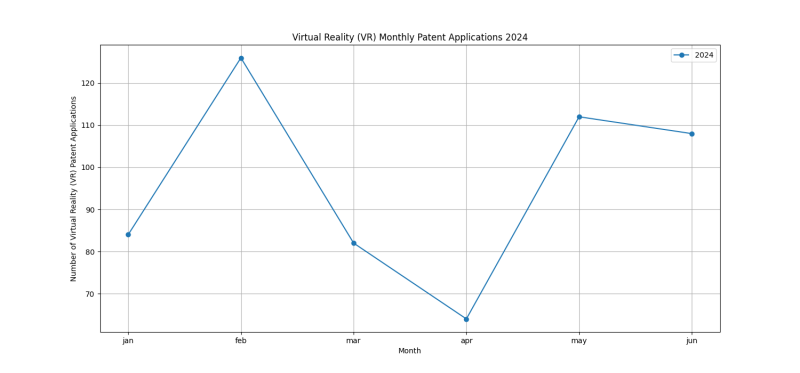 Virtual Reality (VR) Monthly Patent Applications 2024 - Up to June 2024.png