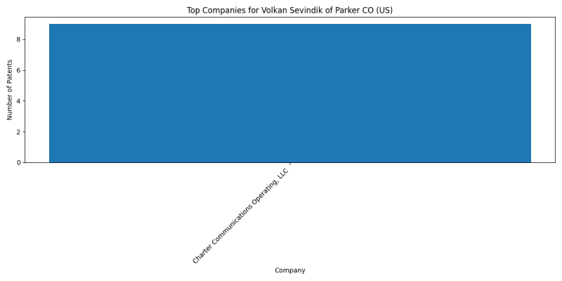 Volkan Sevindik of Parker CO (US) Top Companies.png