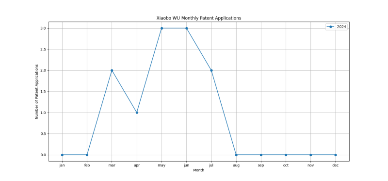 Xiaobo WU Monthly Patent Applications.png