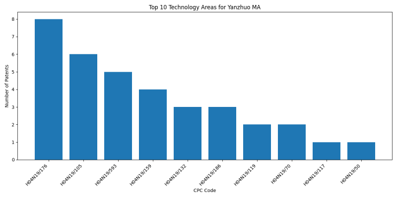 Yanzhuo MA Top Technology Areas.png