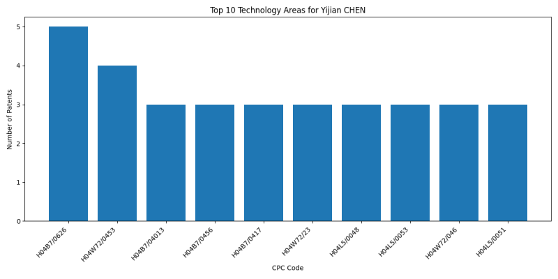 Yijian CHEN Top Technology Areas.png