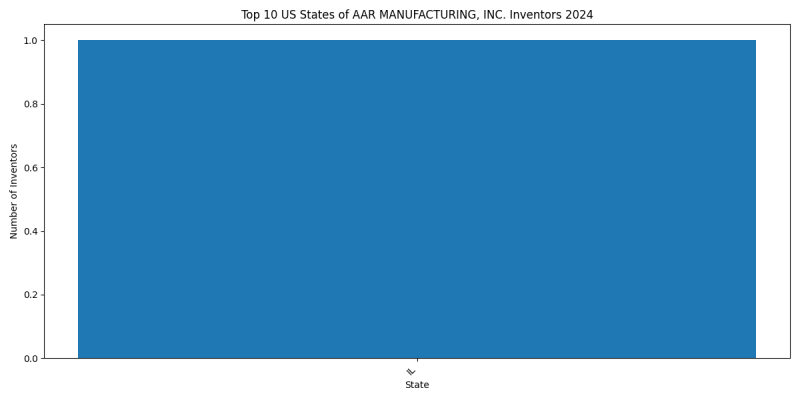AAR MANUFACTURING, INC. Inventor States 2024 - Up to June 2024