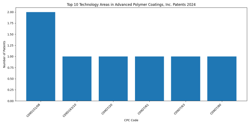 Advanced Polymer Coatings, Inc. Top Technology Areas 2024 - Up to June 2024