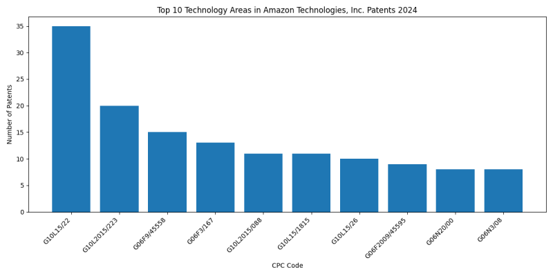 Amazon Technologies, Inc. Top Technology Areas 2024 - Up to June 2024