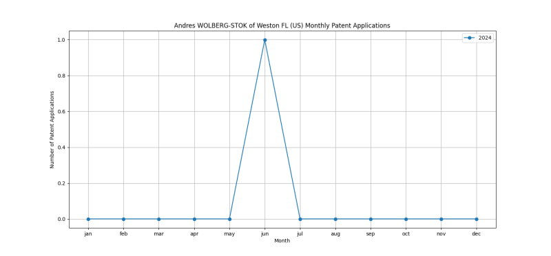 Andres WOLBERG-STOK of Weston FL (US) Monthly Patent Applications.png