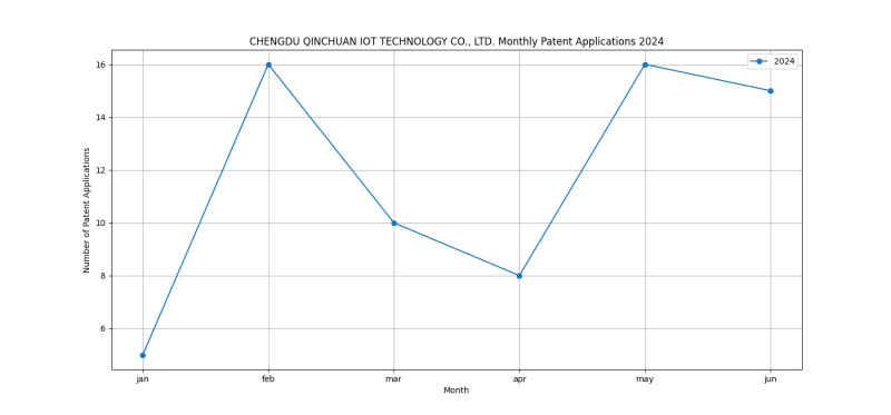 CHENGDU QINCHUAN IOT TECHNOLOGY CO., LTD. Monthly Patent Applications 2024 - Up to June 2024.png