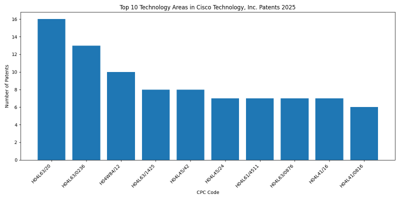 Cisco Technology, Inc. Top Technology Areas 2025 - Up to February 2025