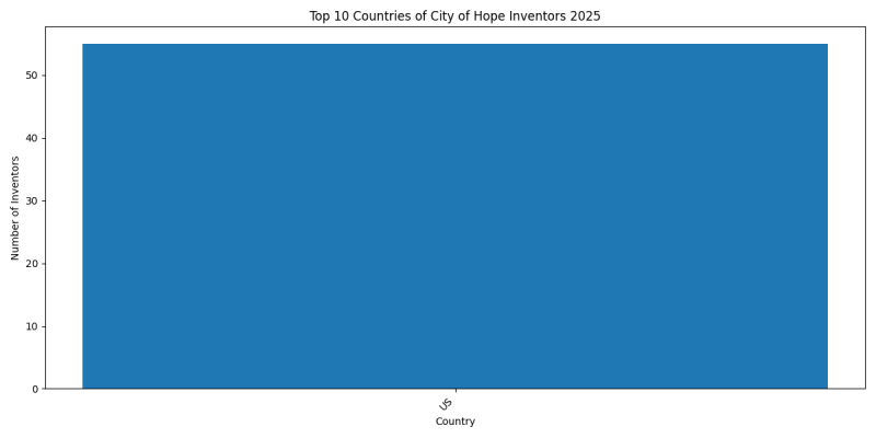 City of Hope Inventor Countries 2025 - Up to February 2025
