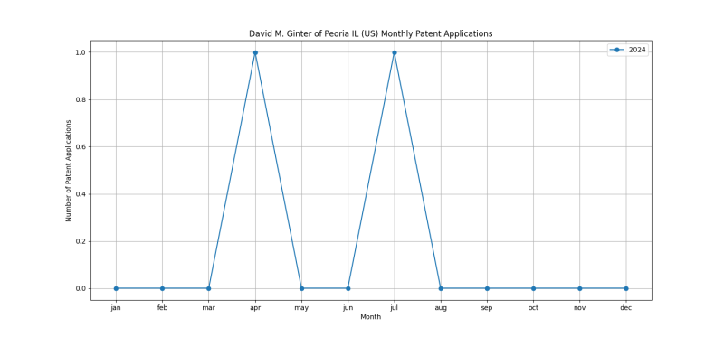 David M. Ginter of Peoria IL (US) Monthly Patent Applications.png