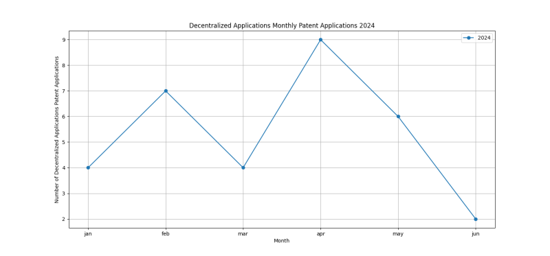 Decentralized Applications Monthly Patent Applications 2024 - Up to June 2024.png